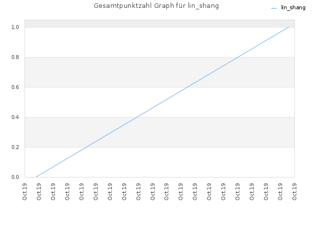 Gesamtpunktzahl Graph für lin_shang