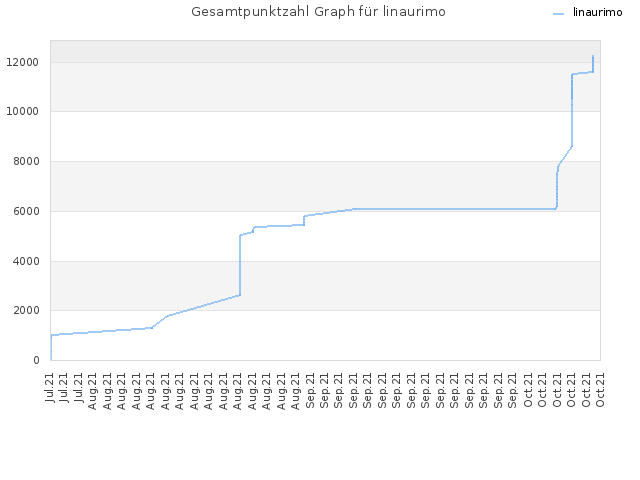 Gesamtpunktzahl Graph für linaurimo