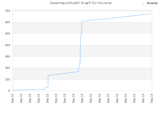 Gesamtpunktzahl Graph für linverse