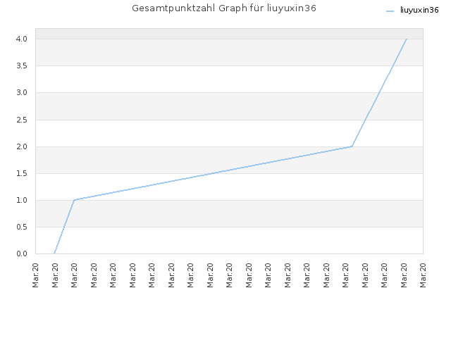 Gesamtpunktzahl Graph für liuyuxin36