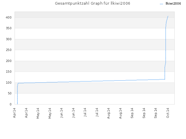 Gesamtpunktzahl Graph für llkiwi2006