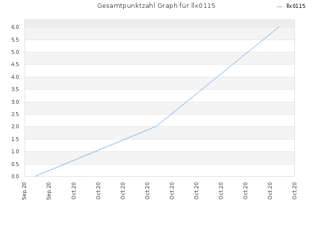 Gesamtpunktzahl Graph für llx0115