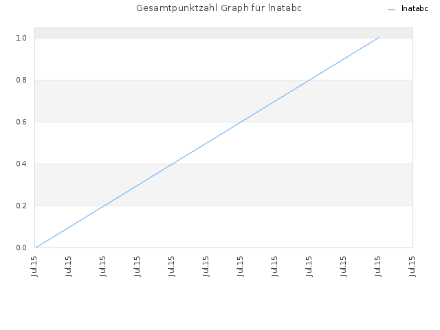 Gesamtpunktzahl Graph für lnatabc