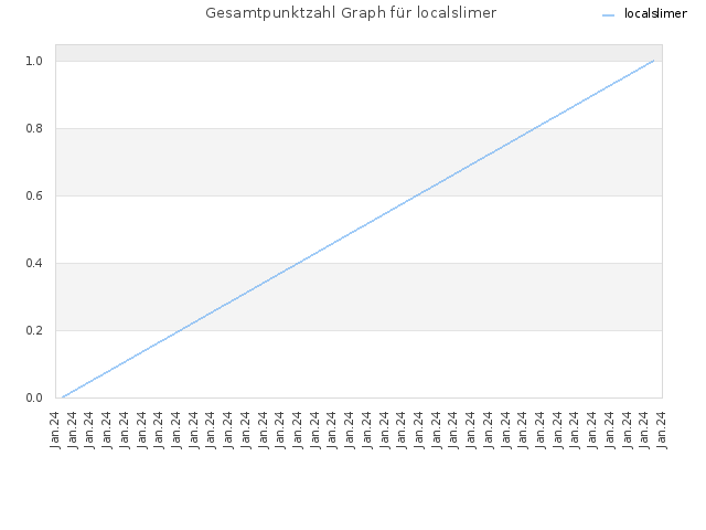 Gesamtpunktzahl Graph für localslimer