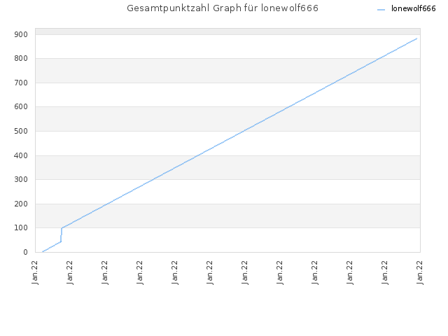 Gesamtpunktzahl Graph für lonewolf666