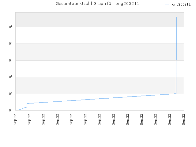 Gesamtpunktzahl Graph für long200211