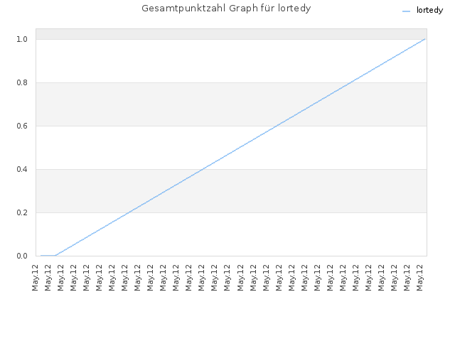 Gesamtpunktzahl Graph für lortedy