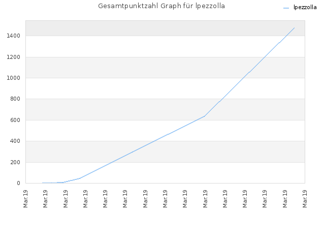 Gesamtpunktzahl Graph für lpezzolla