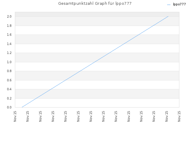 Gesamtpunktzahl Graph für lppo777