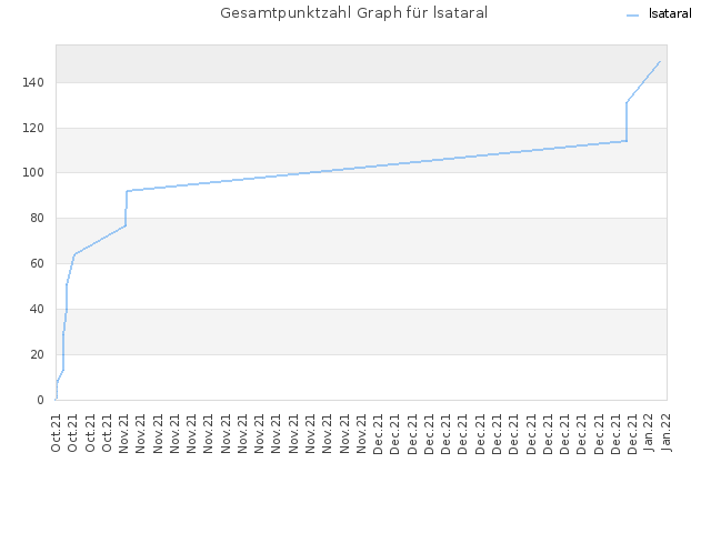 Gesamtpunktzahl Graph für lsataral