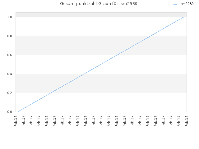 Gesamtpunktzahl Graph für lsm2939
