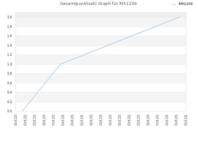 Gesamtpunktzahl Graph für ltth1209