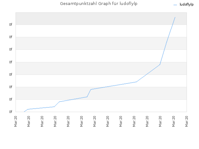 Gesamtpunktzahl Graph für ludoflylp