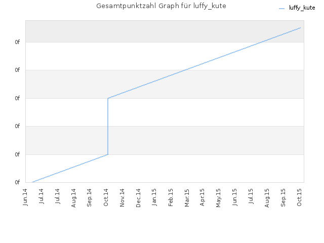 Gesamtpunktzahl Graph für luffy_kute