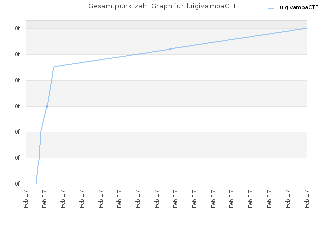 Gesamtpunktzahl Graph für luigivampaCTF