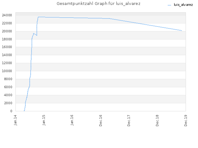 Gesamtpunktzahl Graph für luis_alvarez
