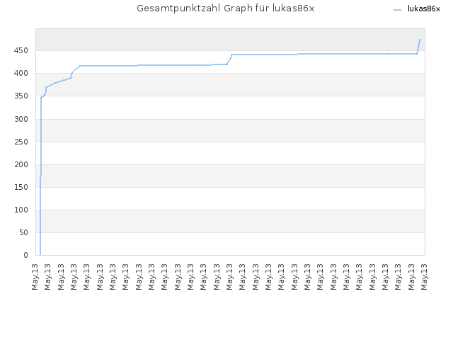 Gesamtpunktzahl Graph für lukas86x
