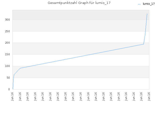 Gesamtpunktzahl Graph für lumio_17