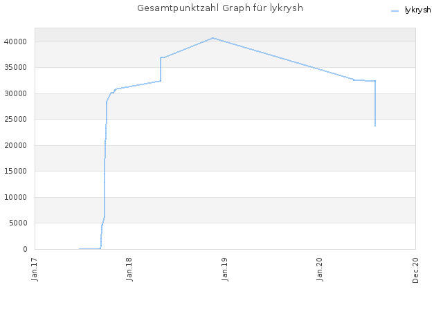 Gesamtpunktzahl Graph für lykrysh
