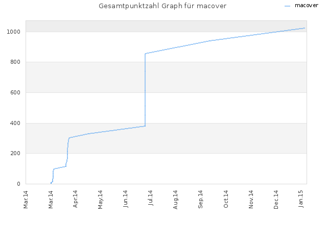 Gesamtpunktzahl Graph für macover