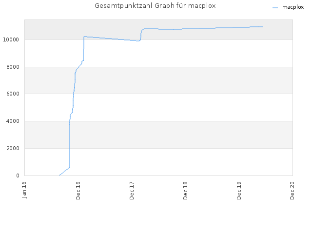 Gesamtpunktzahl Graph für macplox