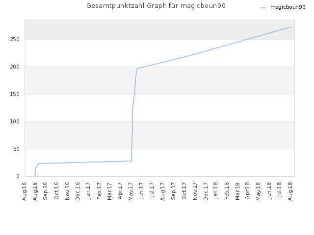 Gesamtpunktzahl Graph für magicboun90