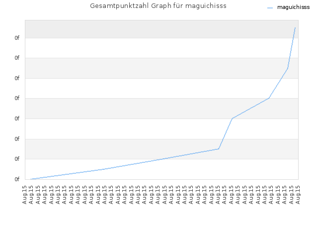 Gesamtpunktzahl Graph für maguichisss