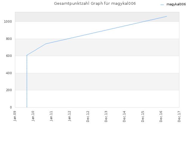 Gesamtpunktzahl Graph für magykal006