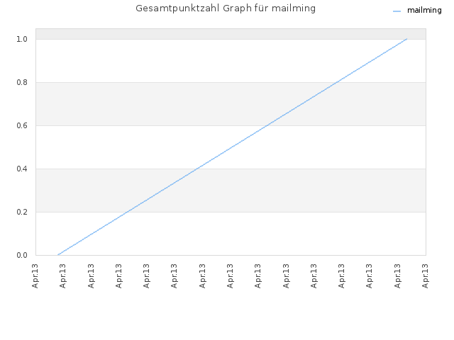 Gesamtpunktzahl Graph für mailming