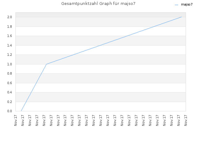 Gesamtpunktzahl Graph für majso7