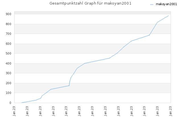Gesamtpunktzahl Graph für makoyan2001