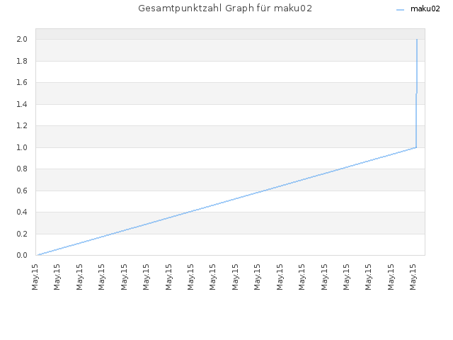 Gesamtpunktzahl Graph für maku02