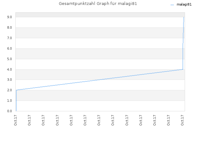 Gesamtpunktzahl Graph für malagi81