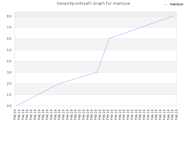 Gesamtpunktzahl Graph für mamijoe