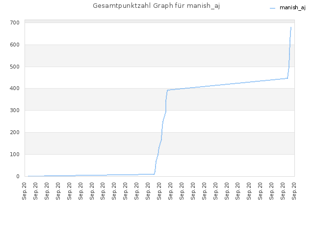 Gesamtpunktzahl Graph für manish_aj