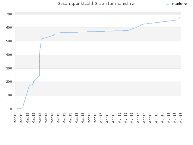 Gesamtpunktzahl Graph für manishrw