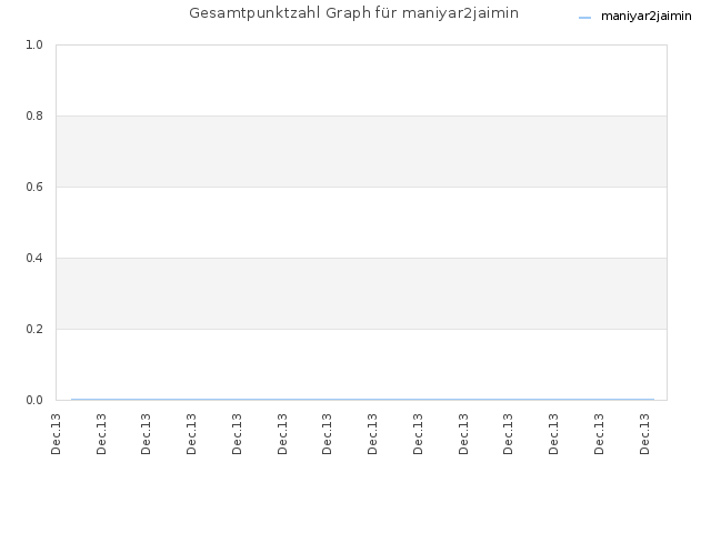 Gesamtpunktzahl Graph für maniyar2jaimin