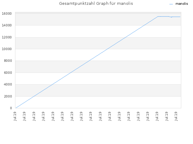Gesamtpunktzahl Graph für manolis