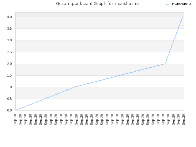 Gesamtpunktzahl Graph für manshushu