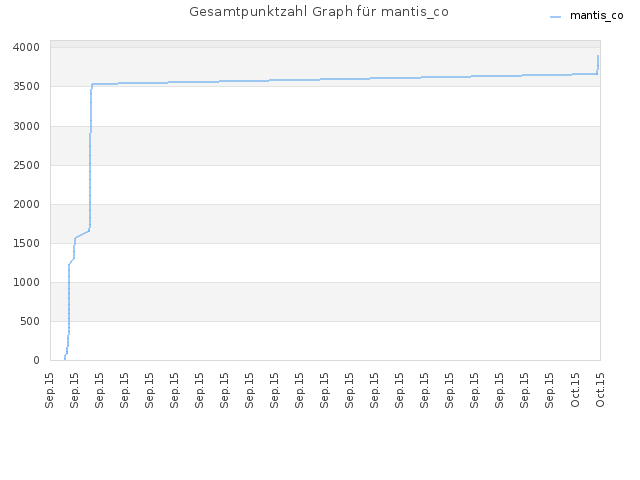 Gesamtpunktzahl Graph für mantis_co