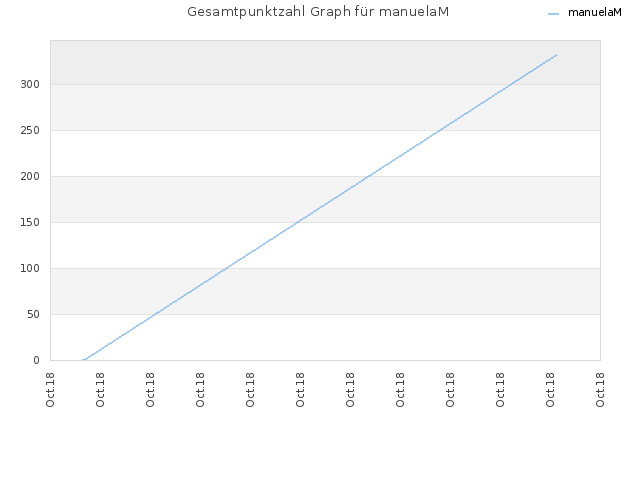 Gesamtpunktzahl Graph für manuelaM
