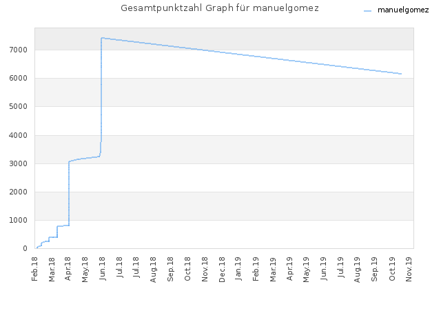 Gesamtpunktzahl Graph für manuelgomez