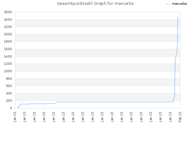 Gesamtpunktzahl Graph für manuelzs