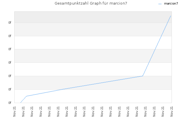 Gesamtpunktzahl Graph für marcion7
