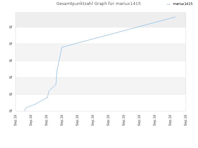 Gesamtpunktzahl Graph für mariux1415