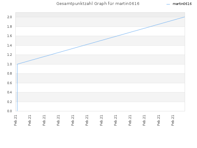 Gesamtpunktzahl Graph für martin0616