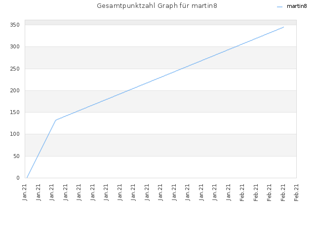 Gesamtpunktzahl Graph für martin8