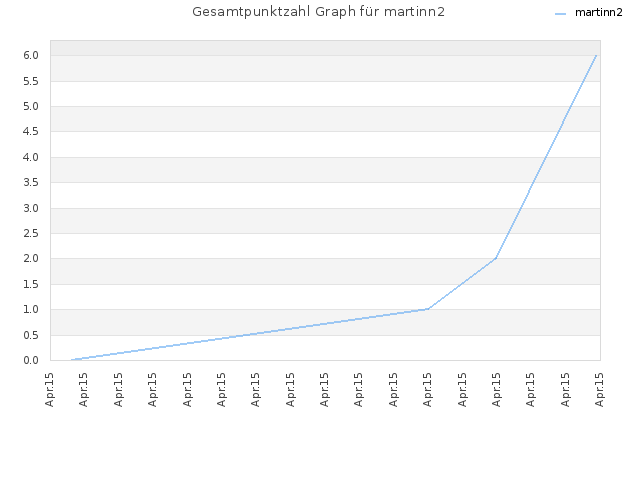 Gesamtpunktzahl Graph für martinn2