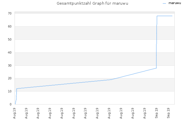 Gesamtpunktzahl Graph für maruwu