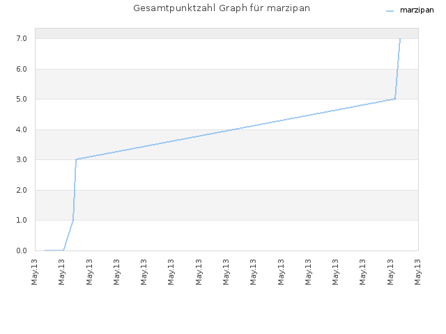 Gesamtpunktzahl Graph für marzipan